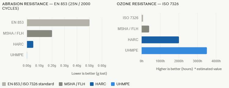 graph abrasion and ozone resistance